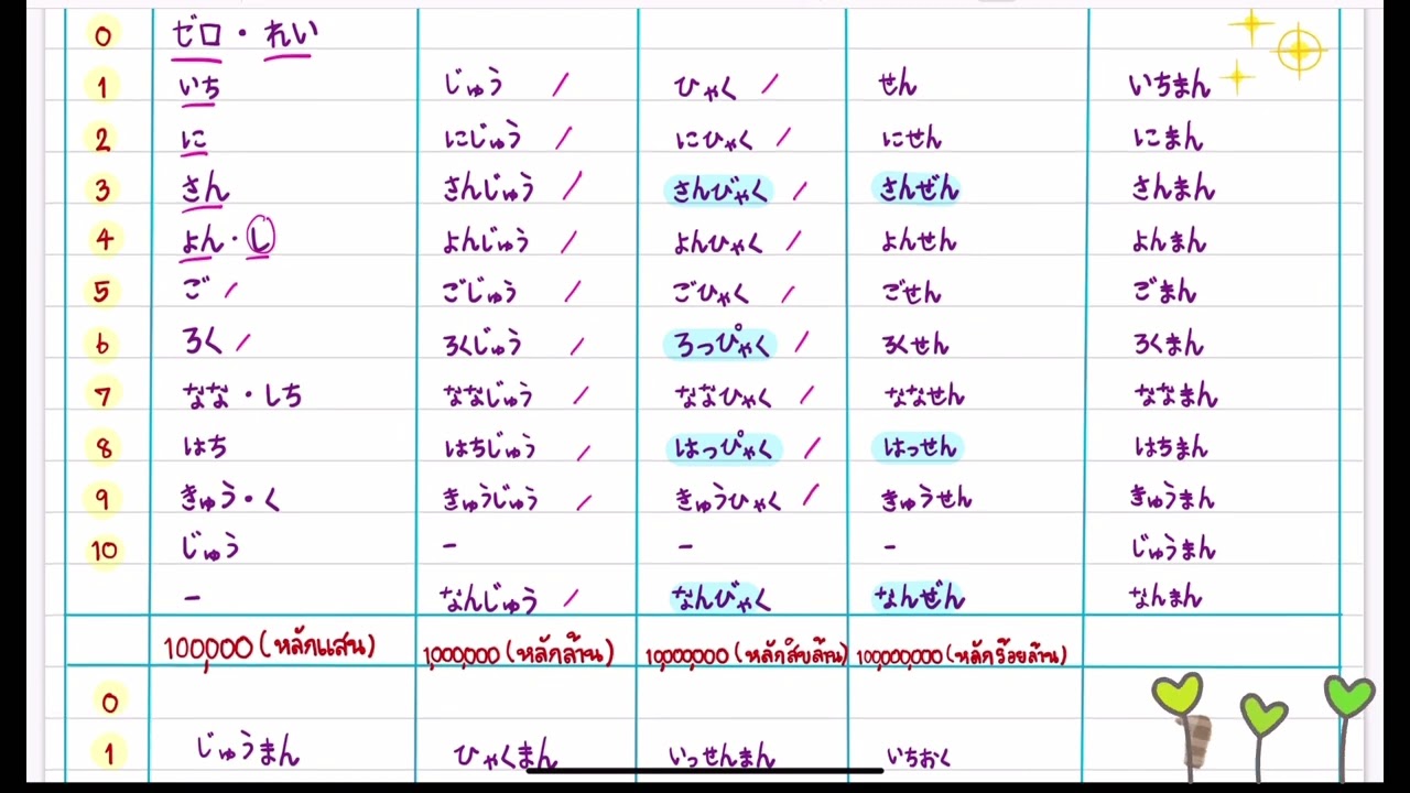 การนับตัวเลข1-100,000,000ภาษาญี่ปุ่น数字