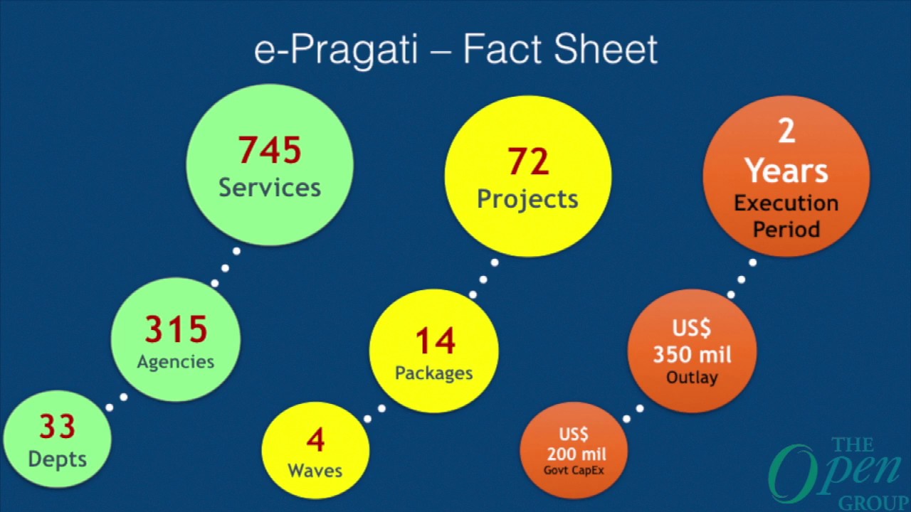 A Framework for Transformation - The Open Group India
