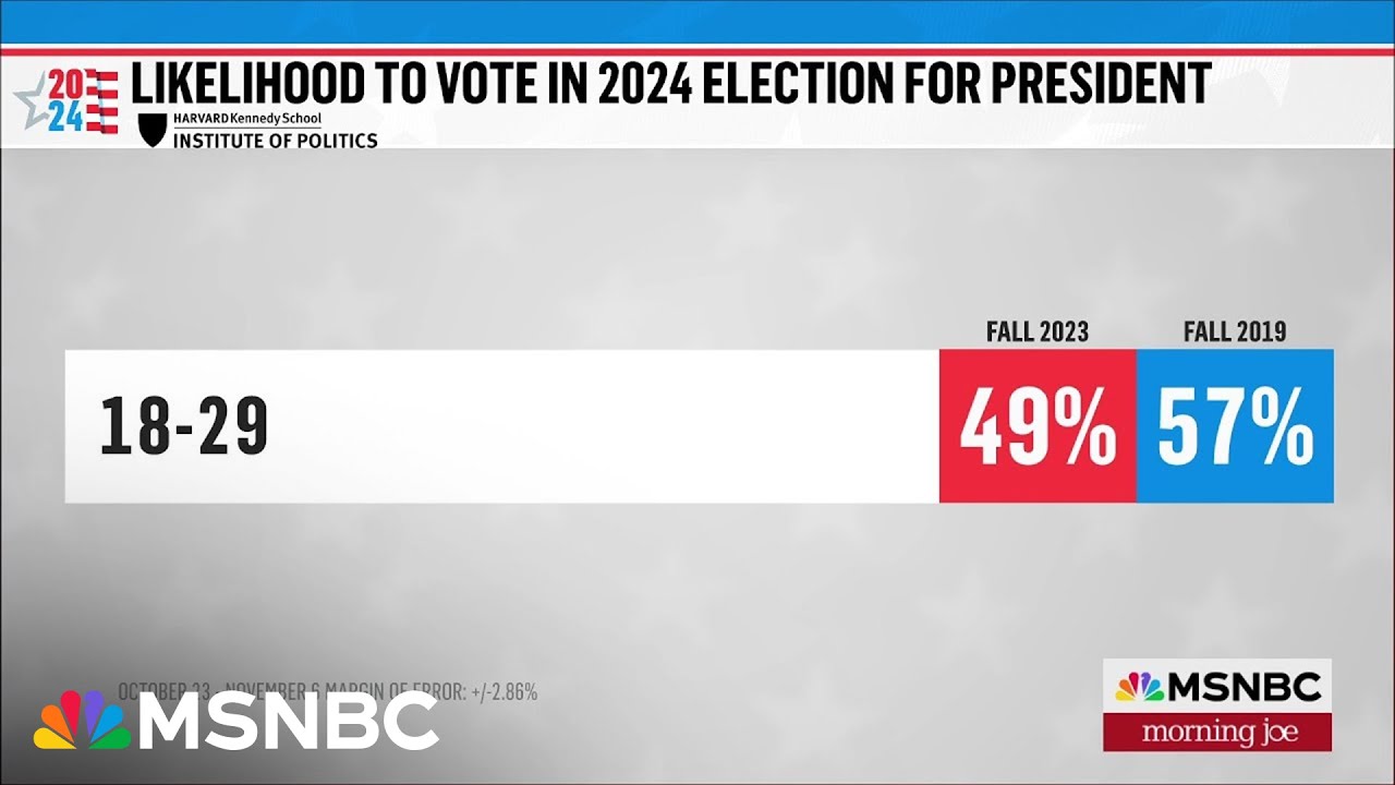 New polling shows an alarming trend among younger Americans ahead of 2024