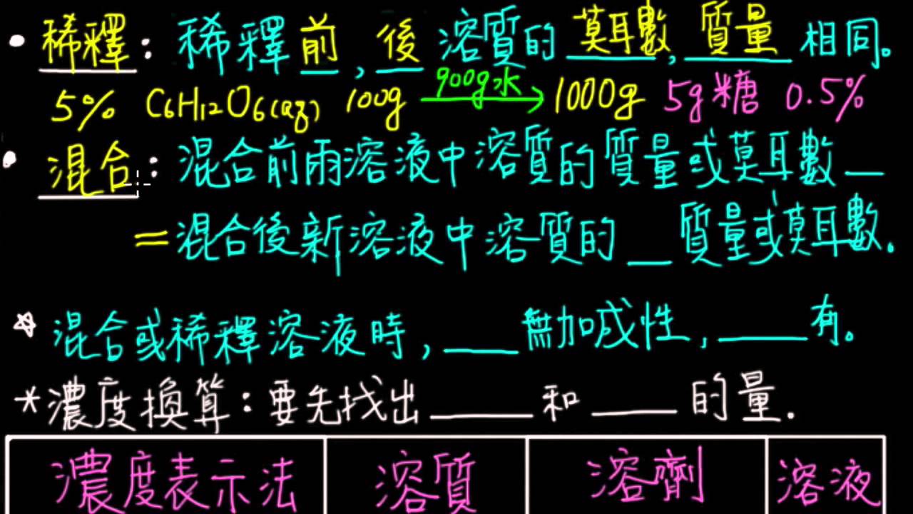 1-4觀念09溶液的稀釋與混合