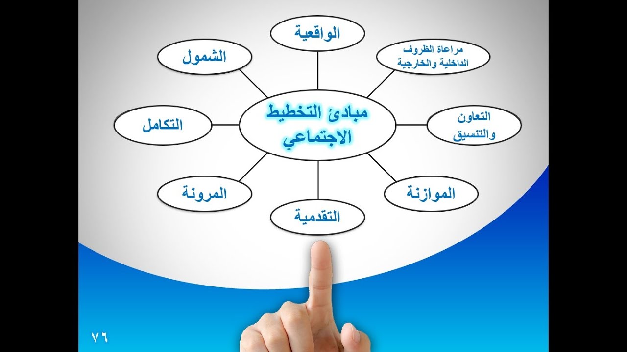 المحاضرة الحادية عشر/ مبادئ التخطيط الاجتماعي