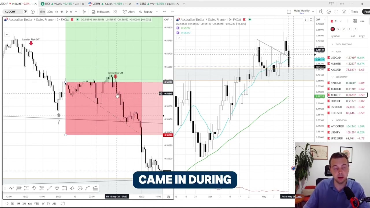 London Trading Update: AUDCHF loss, USDCAD, AUDNZD 