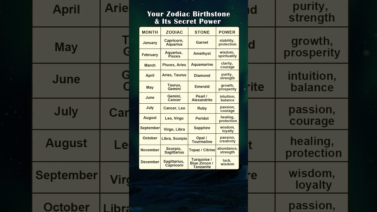 Your Zodiac Birthstone & Its Secret Power✨ #gemstone  #zodiac #astrology #zodiacsign
