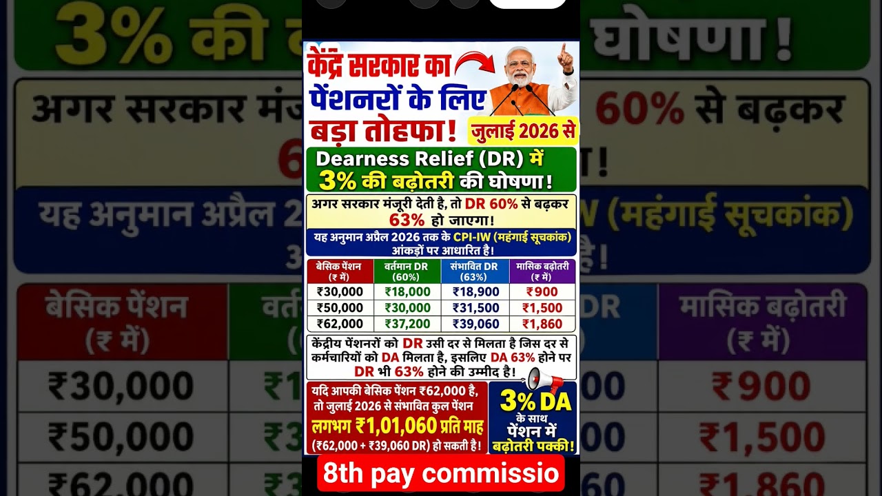 🚨 पेंशनर्स के लिए बड़ी खबर! 3% DR बढ़ा तो हर महीने कितनी बढ़ेगी पेंशन?#shorts #ytshos #8thpay