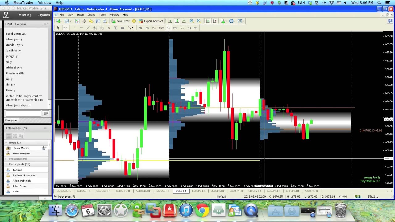 Unlock the Secrets of Market Profile