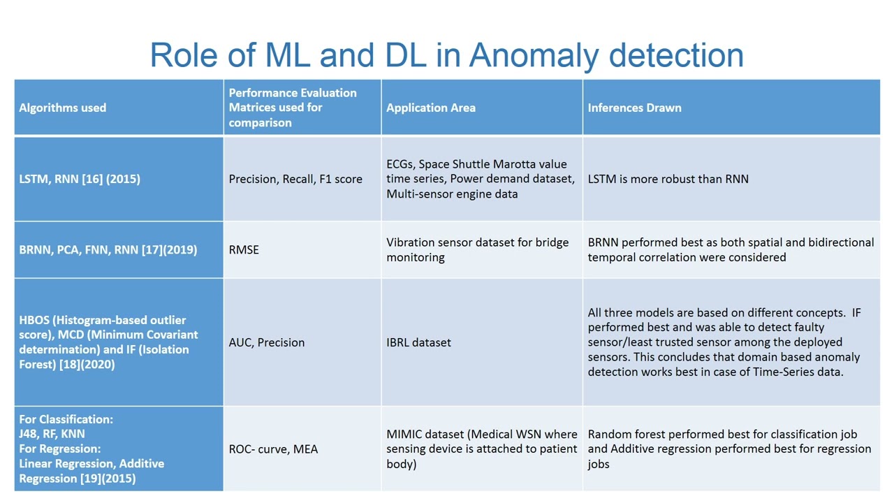 140 A Survey on Detecting Location Based Faults in Wireless Sensor Networks using Machine Learning a