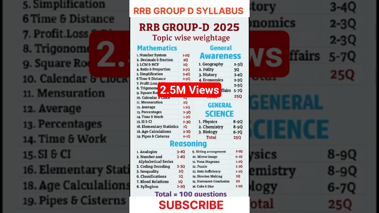 rrb group d syllabus |syllabus rrb|#ytshorts