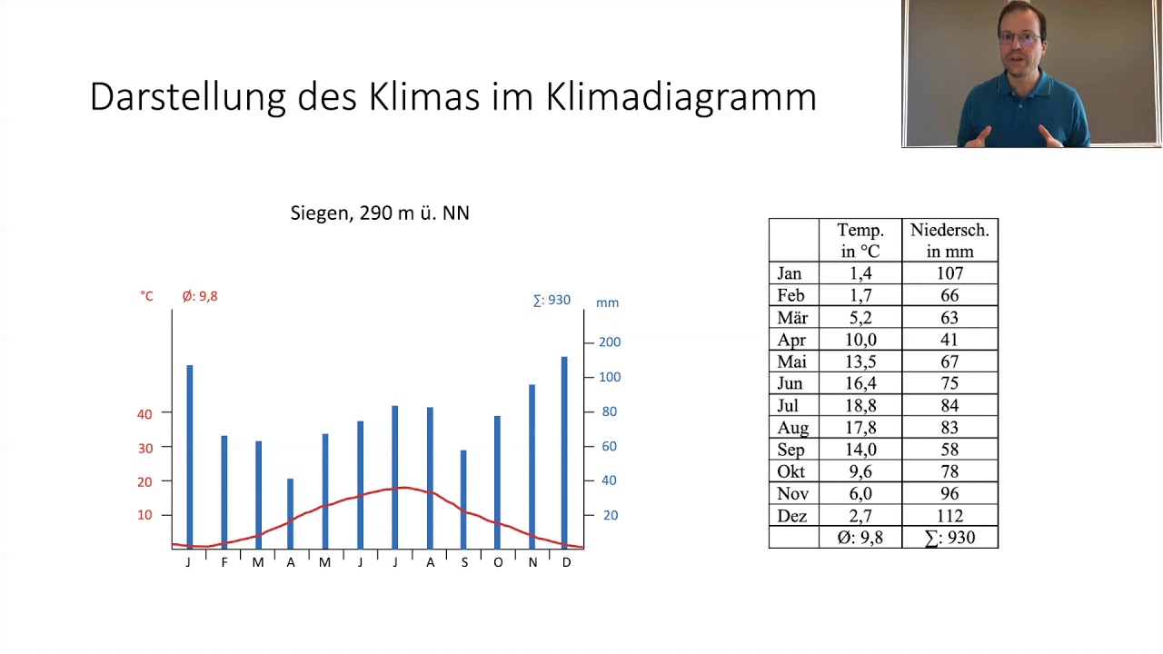 Klimadiagramme und Klimazonen