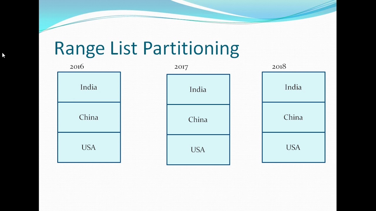 Composite Partitioning in Oracle