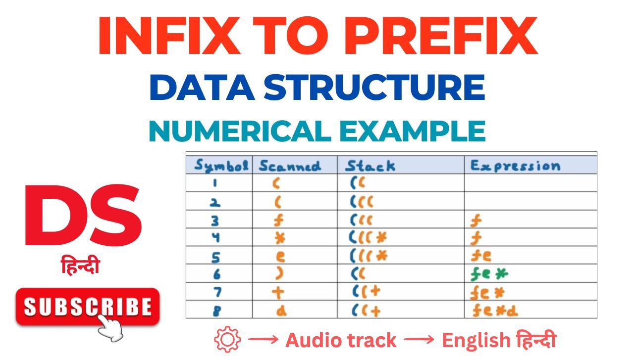 Infix to Prefix Conversion using Stack | Data Structures