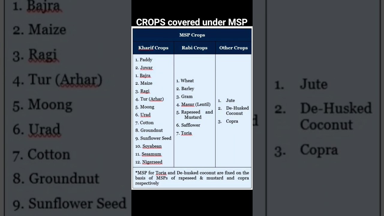 MSP crops#upsc#economy#agriculture#group1#group2#prelims#2024#shortsfeed#viral#trend
