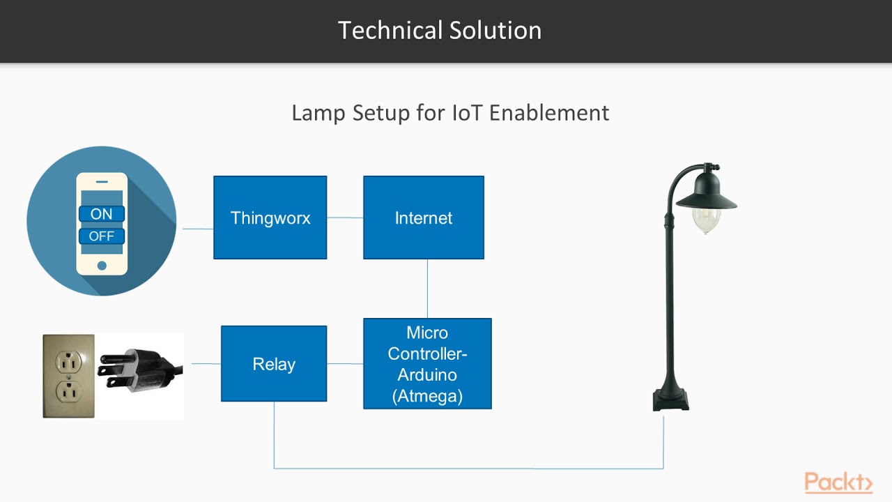 Building a Technical Solution for IoT
