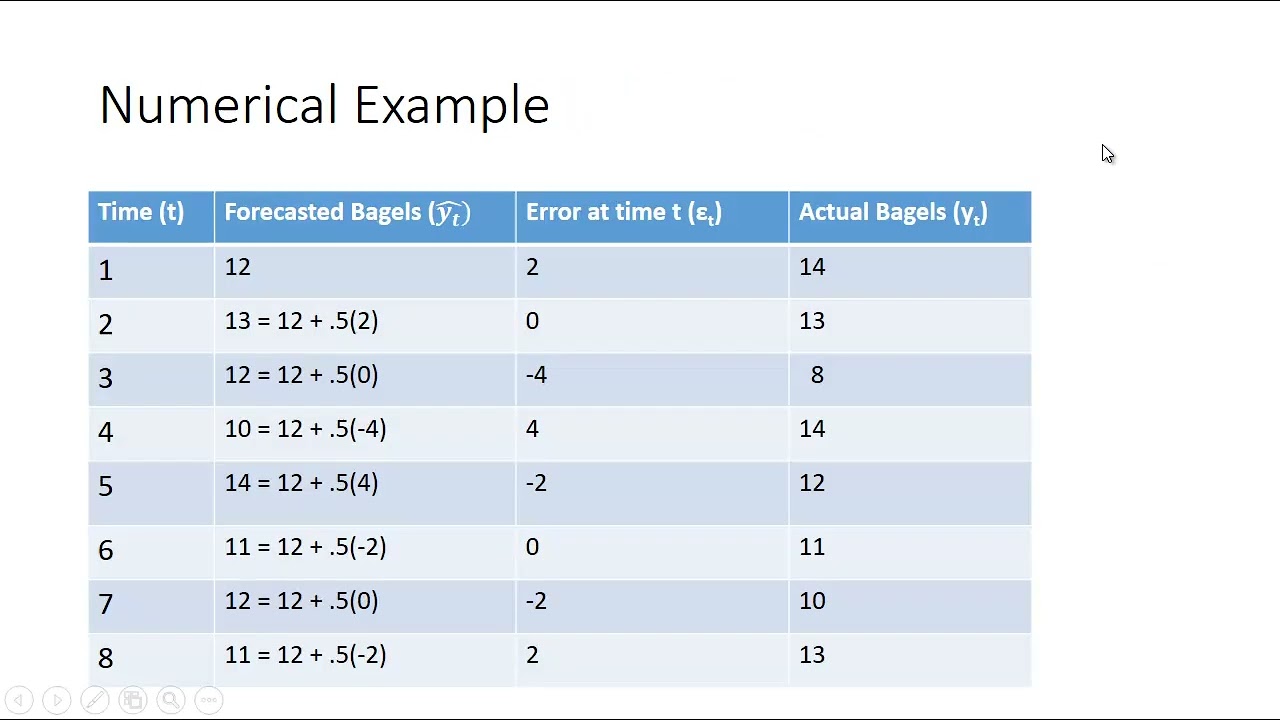 Moving Average (MA) Time Series Model