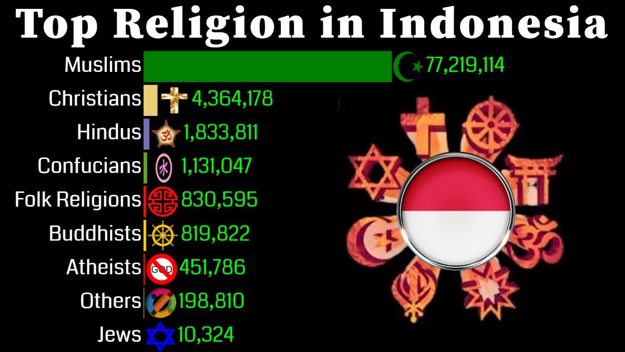 Top Religion Population in Indonesia 1950 - 2100 | Religion Population Growth