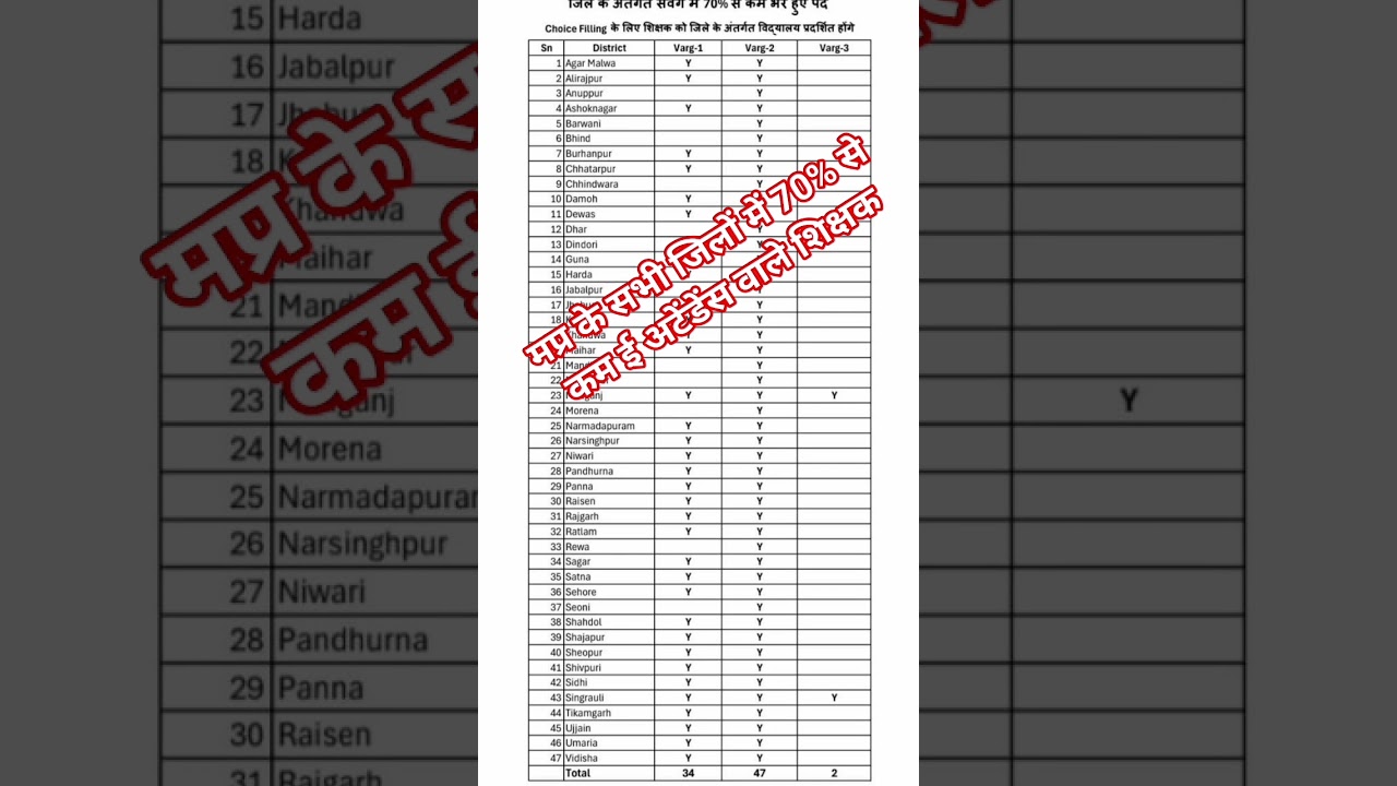 मध्यप्रदेश के सभी जिलों में 70% ई अटेंडेंस नहीं लगाने वाले शिक्षक।