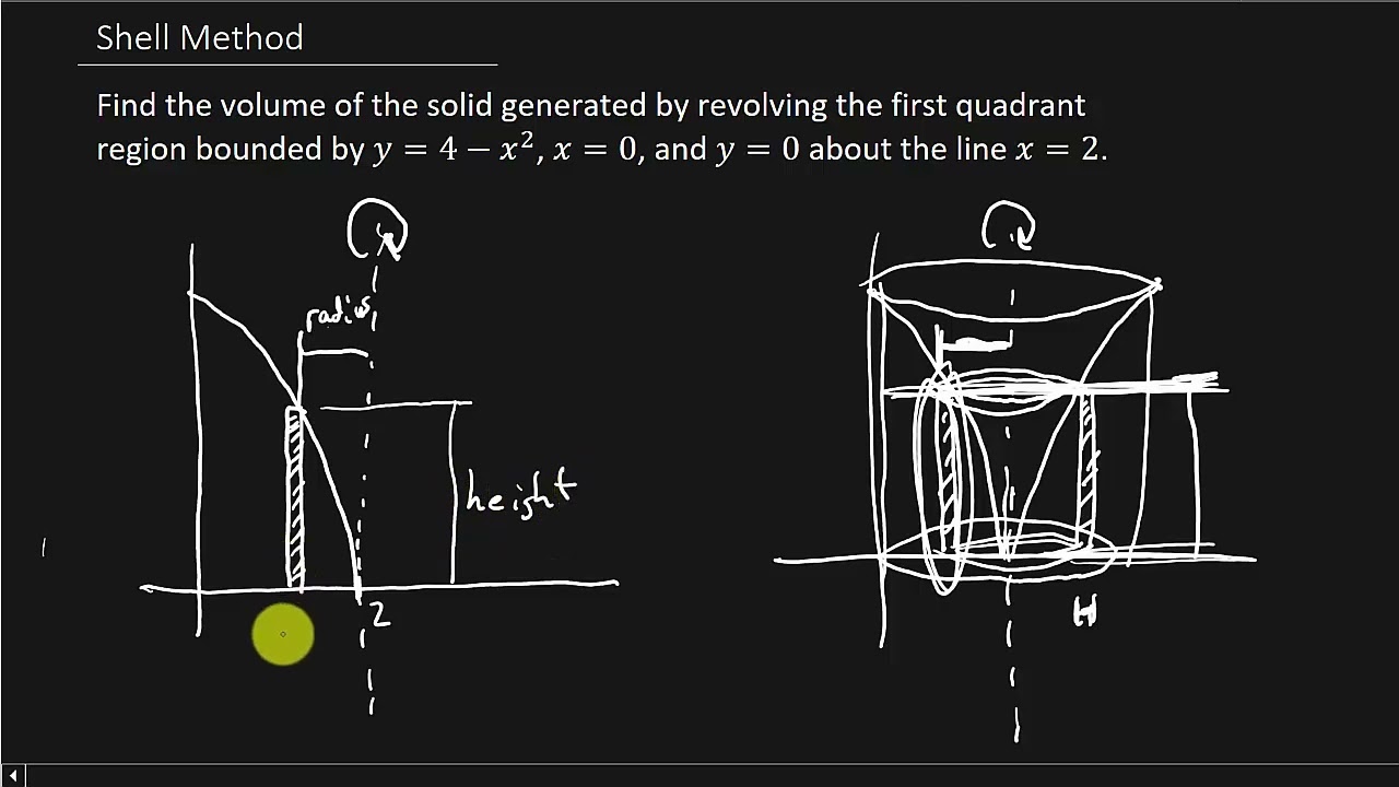 SHELL METHOD - Rotating Graph About The Line x = 2