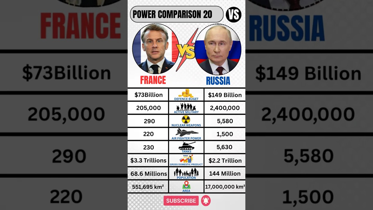 Russia 🇷🇺 VS France 🇫🇷 Military 2026