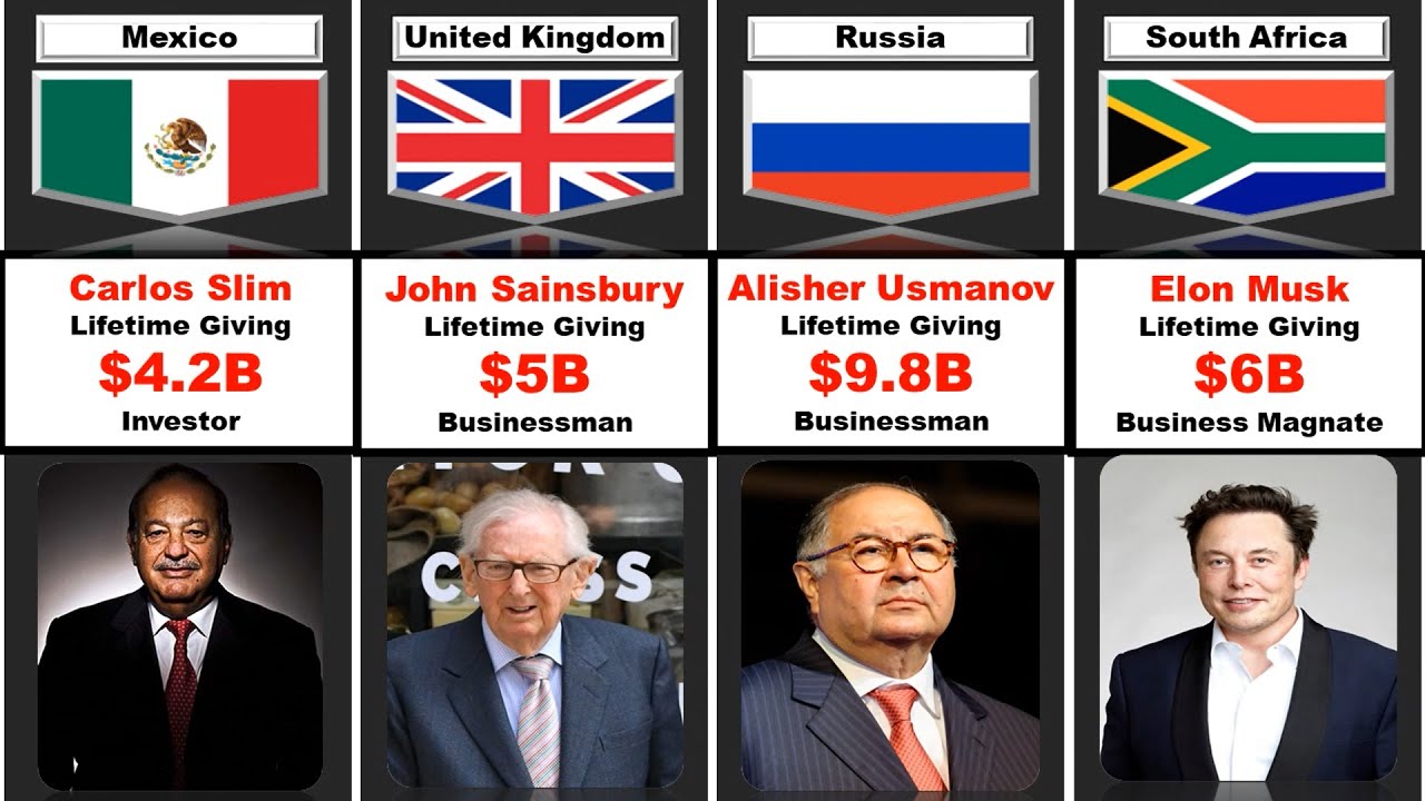 Biggest Philanthropist in History of Every Country