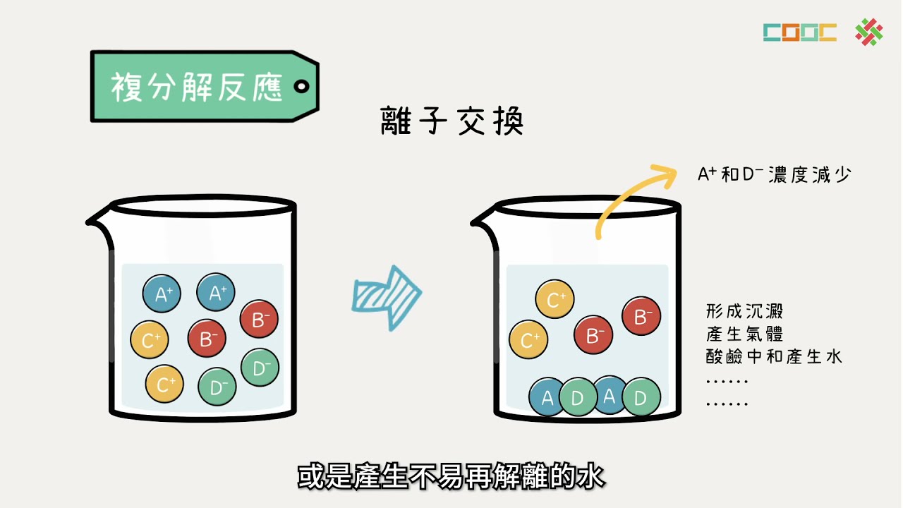 108新課綱｜高一化學｜【暖身】化學反應的類型