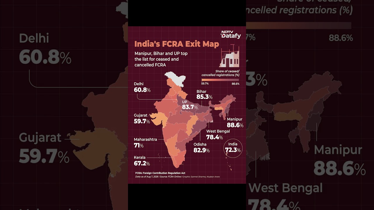 FCRA Exit Map: Manipur, Bihar & UP Lead In Cancelled And Ceased Registrations