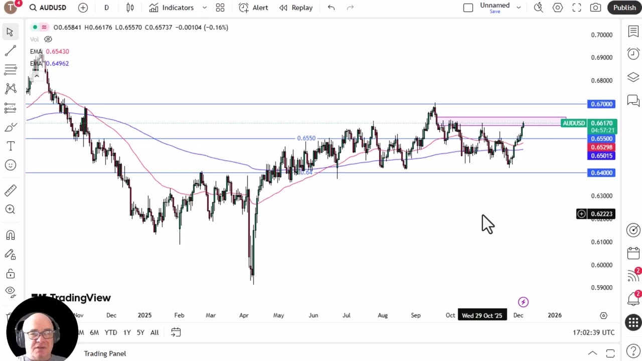 AUD/USD Analysis: Australian Dollar Stretched on Thursday