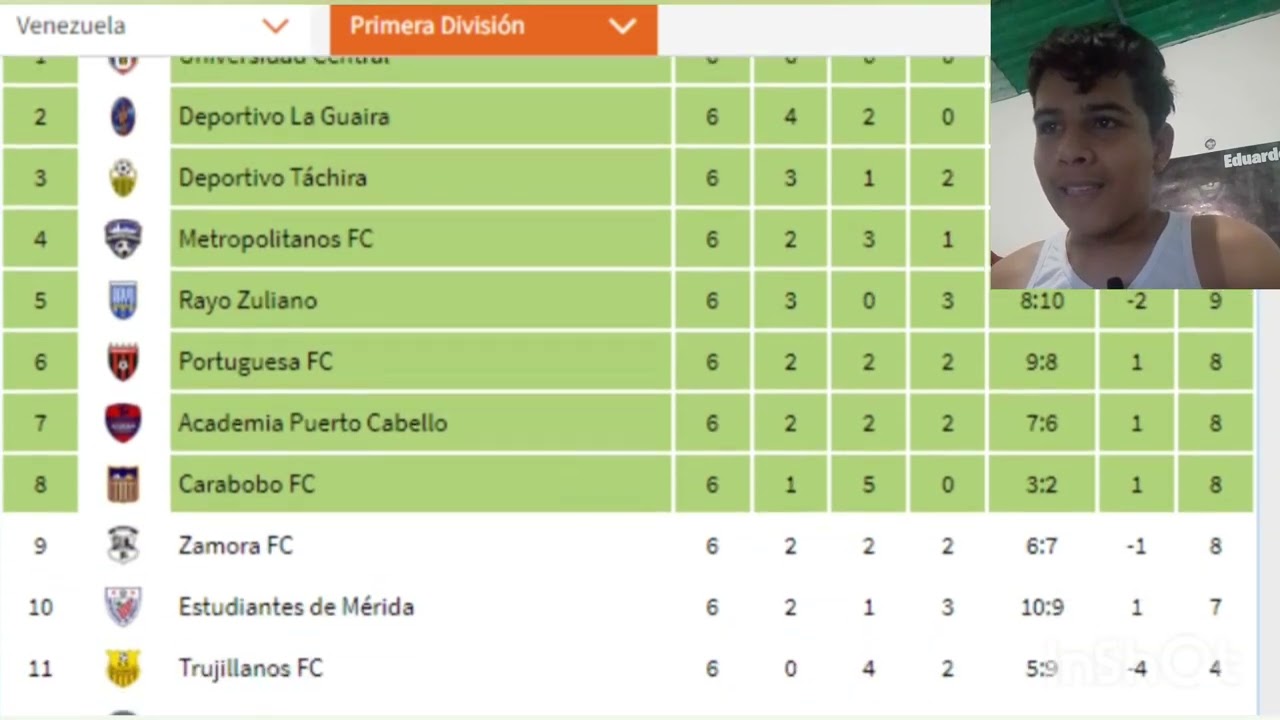 Predicciones de la jornada 7 de la liga Futve #ligafutve #venezuela #futbol 