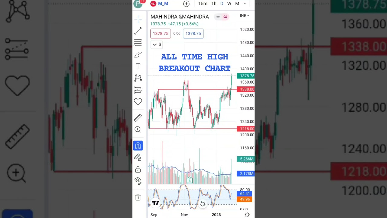 ALL TIME HIGH BREAKOUT CHART AFTER A LONG PERIOD ON DAILY AND WEEK TIME FRAME