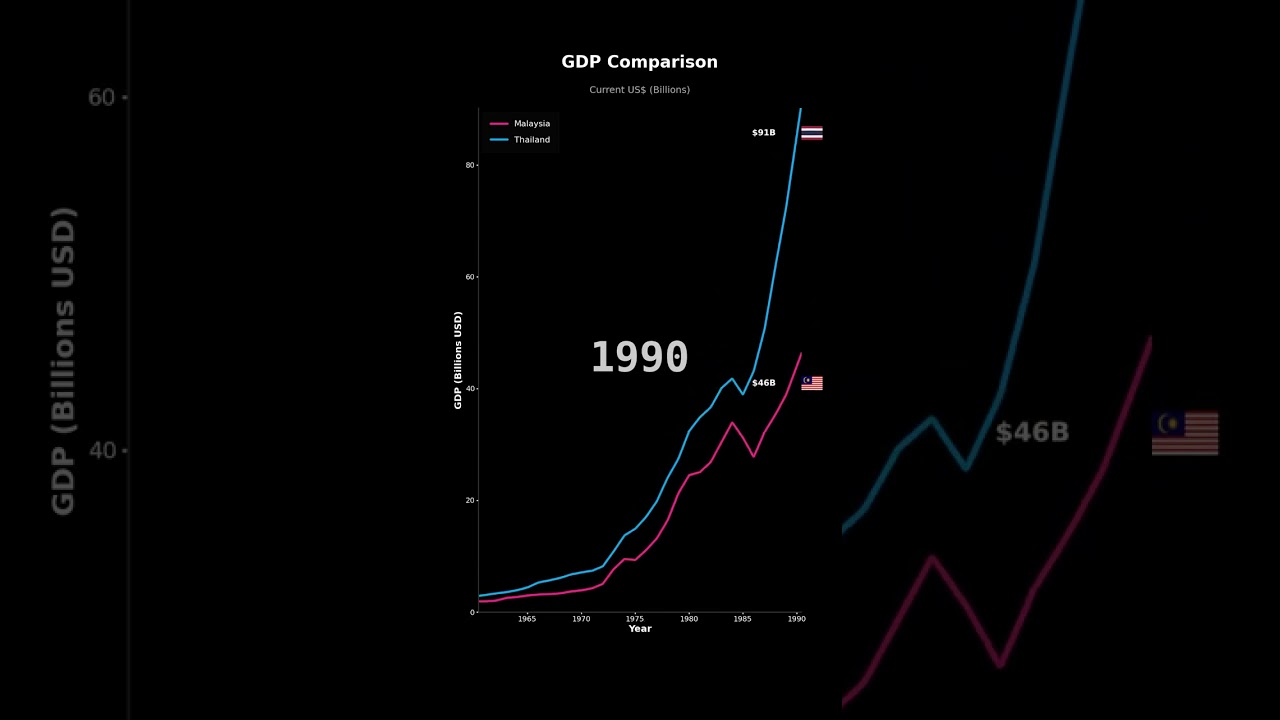GDP Growth: Malaysia vs Thailand | Economic Comparison
