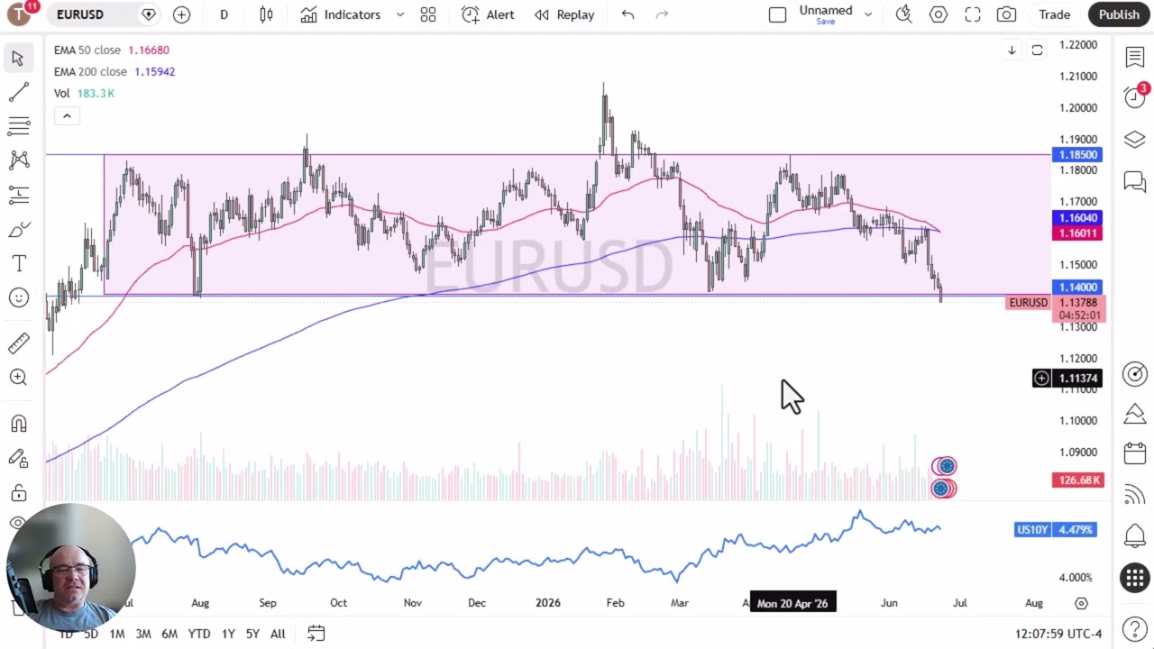 EUR/USD Price Analysis: Euro Breaks Below Support Level