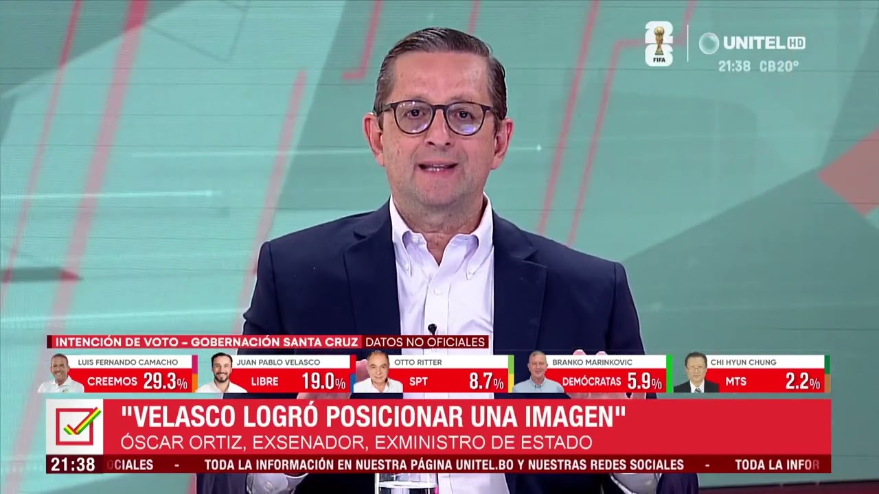 Elección abierta en Santa Cruz: Camacho lidera, Velasco emerge