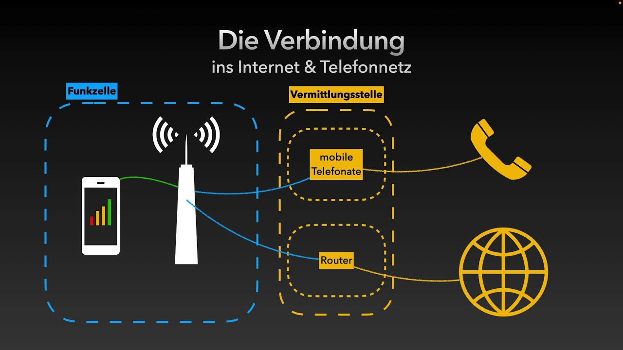 Informatik: mobiles Internet