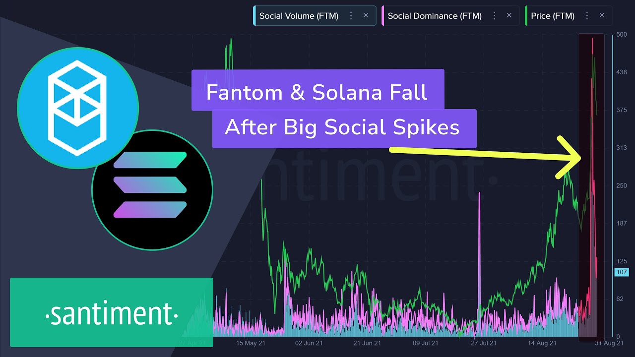 Fantom (FTM) & Solana (SOL) are Having Predictable Volatility. Learn How We Saw Them Coming!