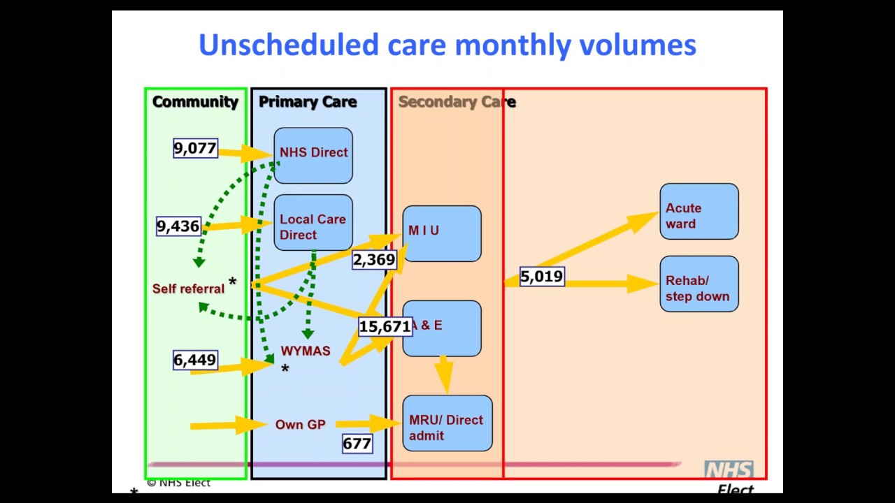 Patient Flow Interative Meeting