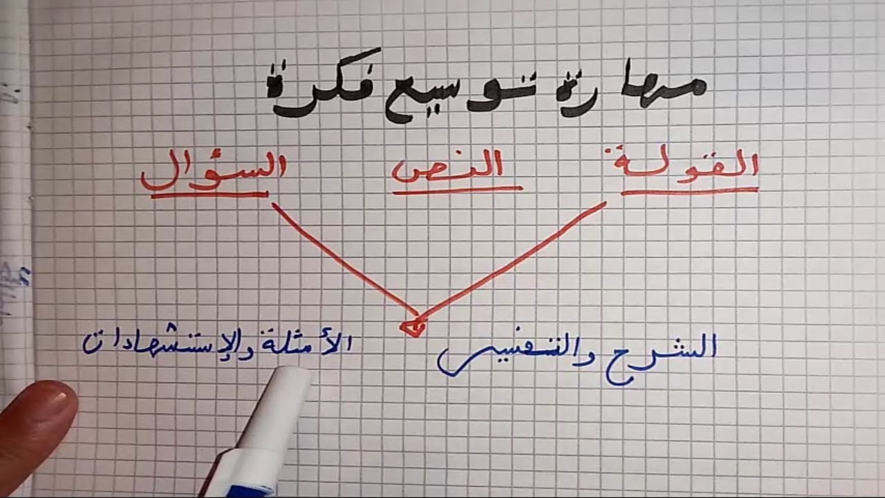 طريقة بسيطة وسهلة  للتوسع في شرح الأطروحة : القولة /السؤال / النص
