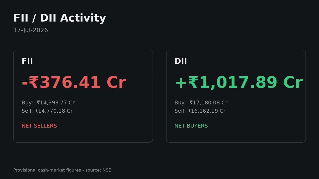 FII DII Activity - 17-Jul-2026