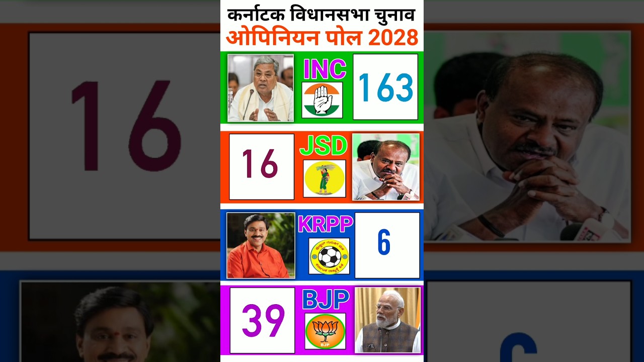 Karnataka Election 2028: Exit Polls Are Out! Who Is Leading &ndash; BJP vs Congress vs JDS? #Karnataka