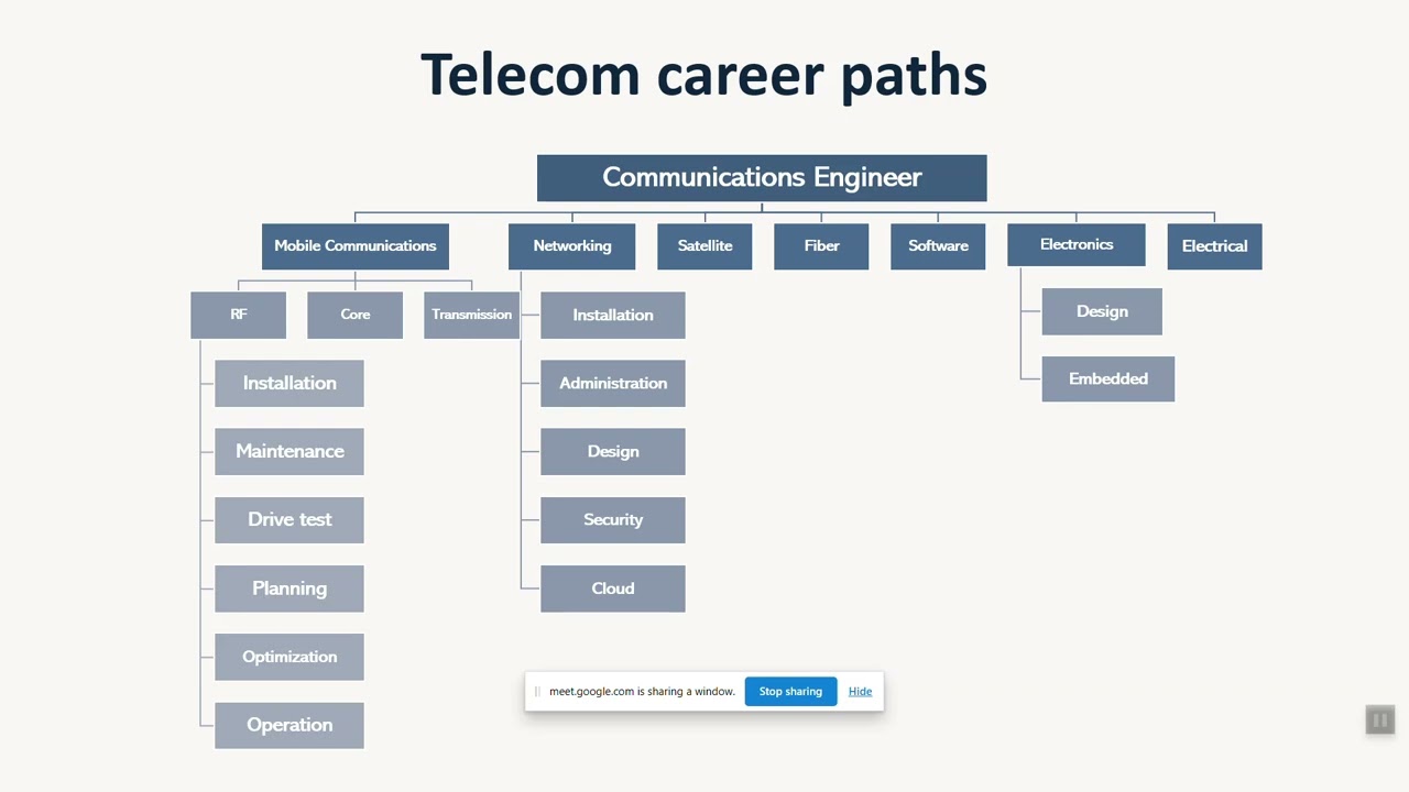All About Telecom Career paths