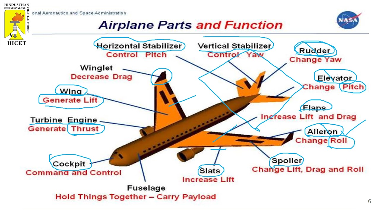 Aircraft Stability And Control-Degrees of Freedom