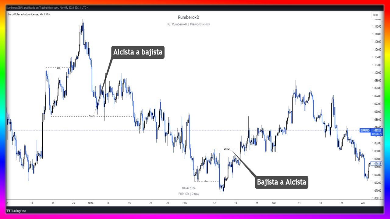 CURSO GRATIS SMART MONEY CONCEPT CLASE 2 TENDENCIAS Y CAMBIOS DE TENDENCIAS FOREX TRADING