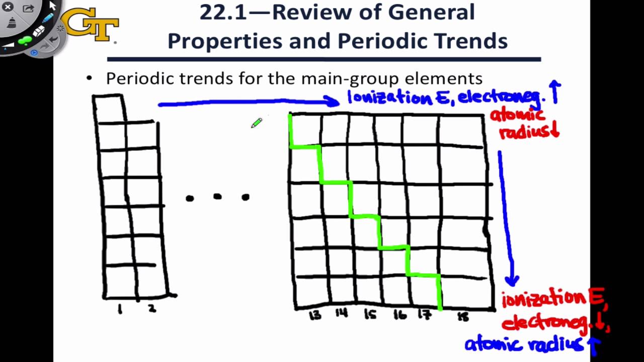 22.1 Properties of the Main-group Elements
