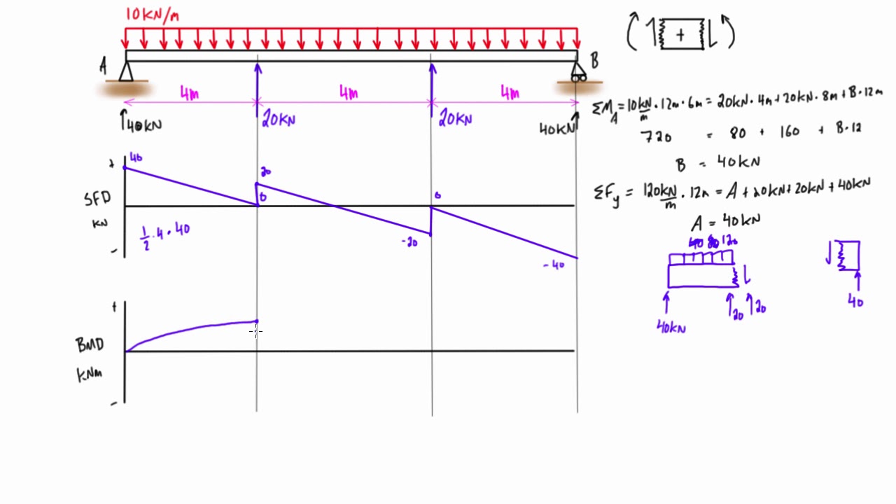 Shear force and bending moment diagram practice problem #3