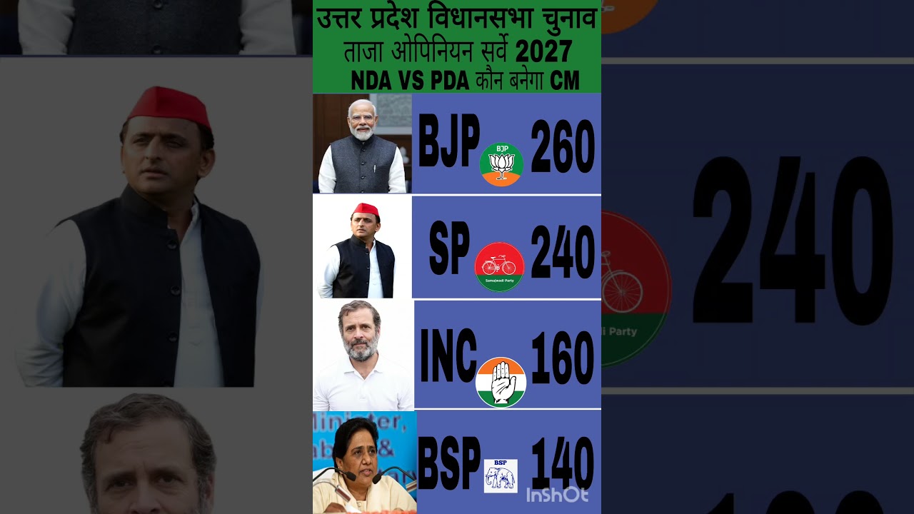 UP Assembly Election 2027 | Opinion Poll Who will Next CM? | Latest C-voter Survey#bjp #modi