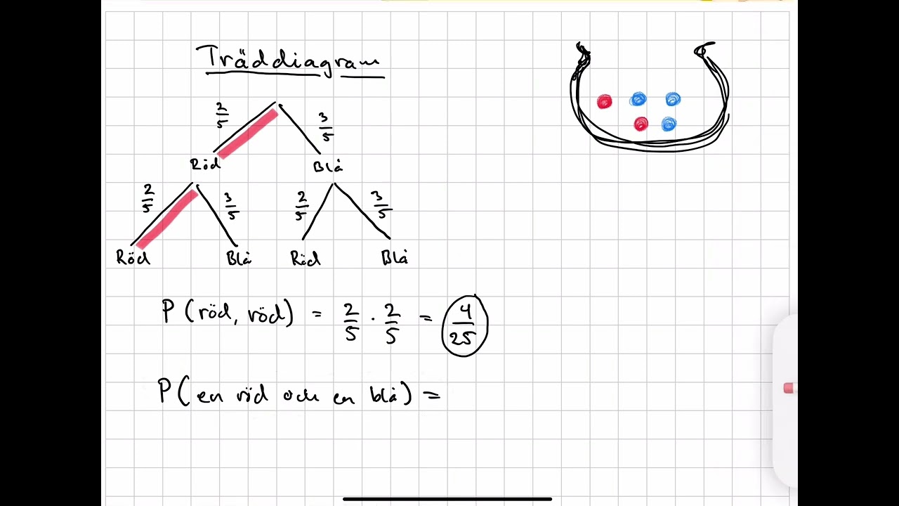 Sannolikhet. Träddiagram 1. Oberoende sannolikhet.
