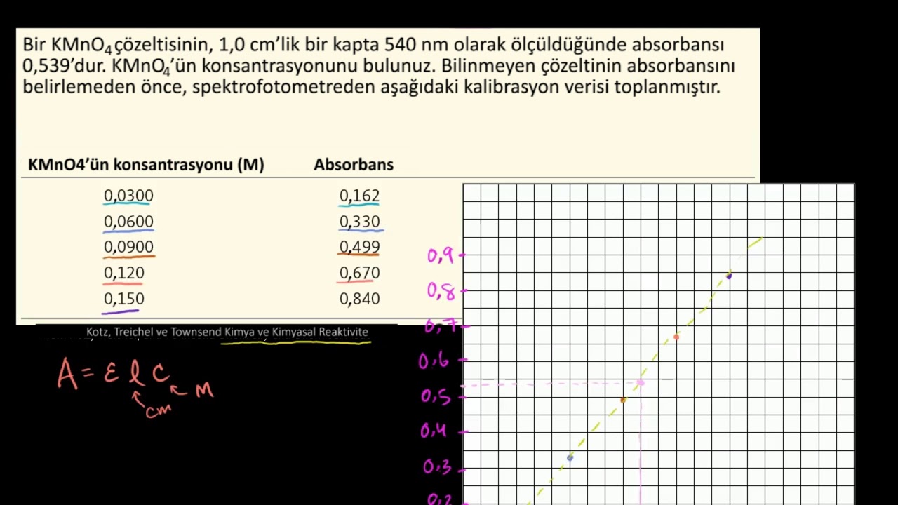 Spektrofotometri Örnekleri (Fen Bilimleri) (Kimya)