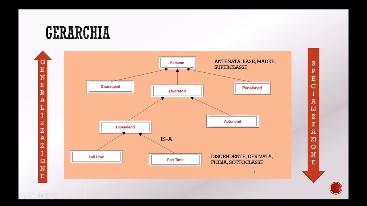 La programmazione ad oggetti#4:Ereditarietà, polimorfismo, overriding.