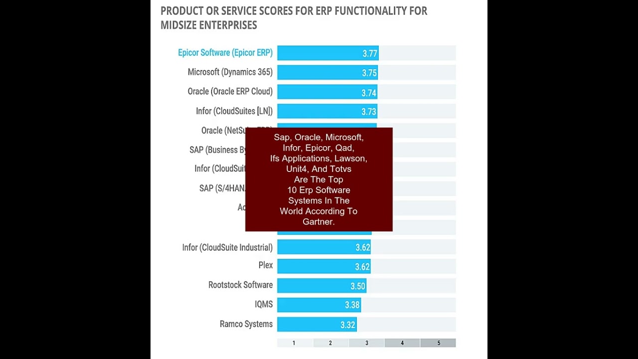Top 10 Erp Softwares In The World 