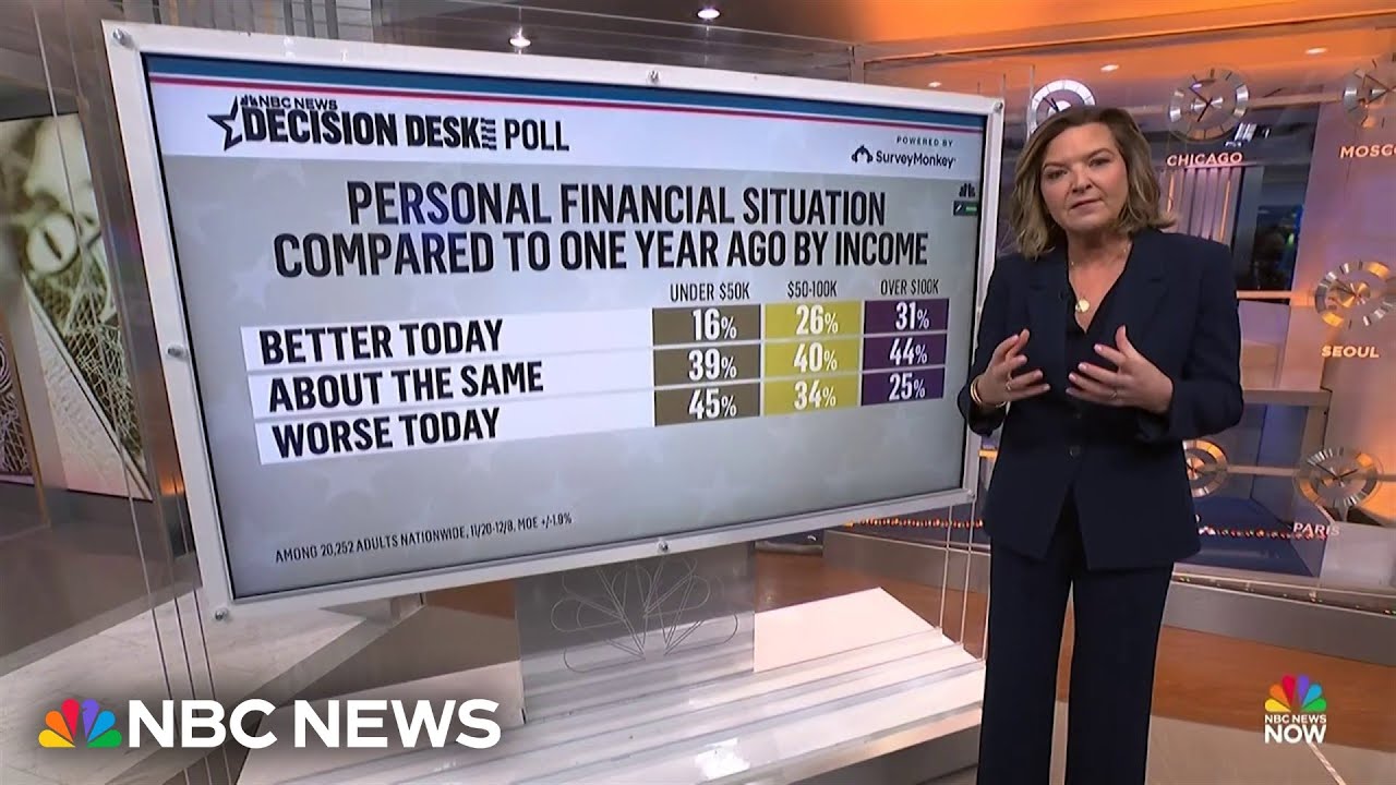 NBC News poll: Economy remains top concern, most Americans spending less on holiday gifts