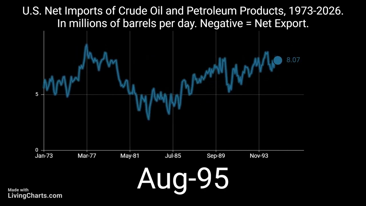 U.S. Net Imports of Crude Oil and Petroleum Products 1973-2026