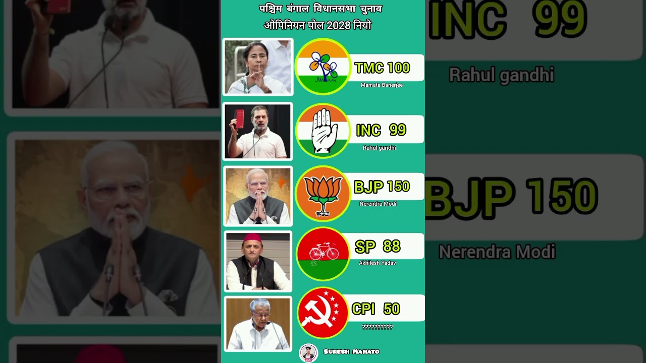 West Bengal Election 2028 Opinion poll #shorts #india #politics #bjp #news #viral #vote #westbengal
