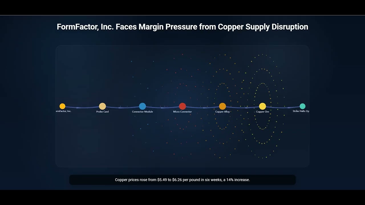 FormFactor, Inc. Faces Margin Pressure from Copper Supply Disruption